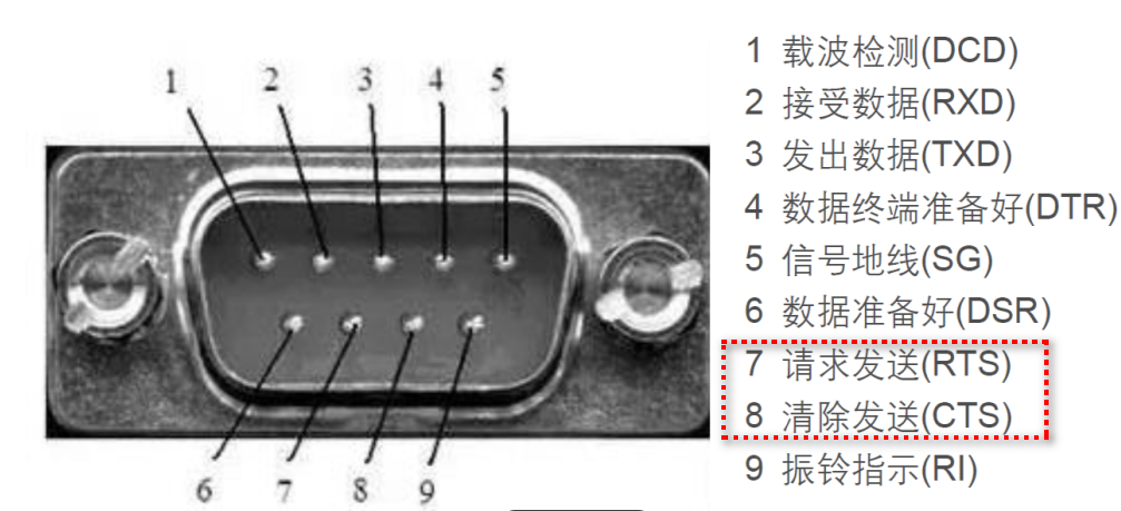 Understanding the Confusion Between DE and RTS in UART Interfaces