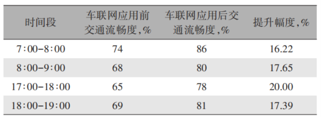 Integrating Intelligence: How Smart Connected Vehicles Help Alleviate Traffic Congestion on Highways