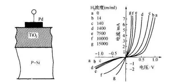 Gas Sensors: Principles, Types, and Applications