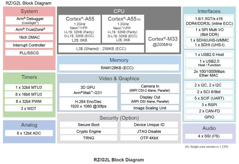 Detailed Method for Compiling the Renesas RZ/G2L Bootloader Separately