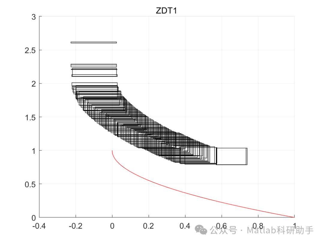 Research on Interval Multi-Objective Optimization Algorithm IP-MOEA with Matlab Code