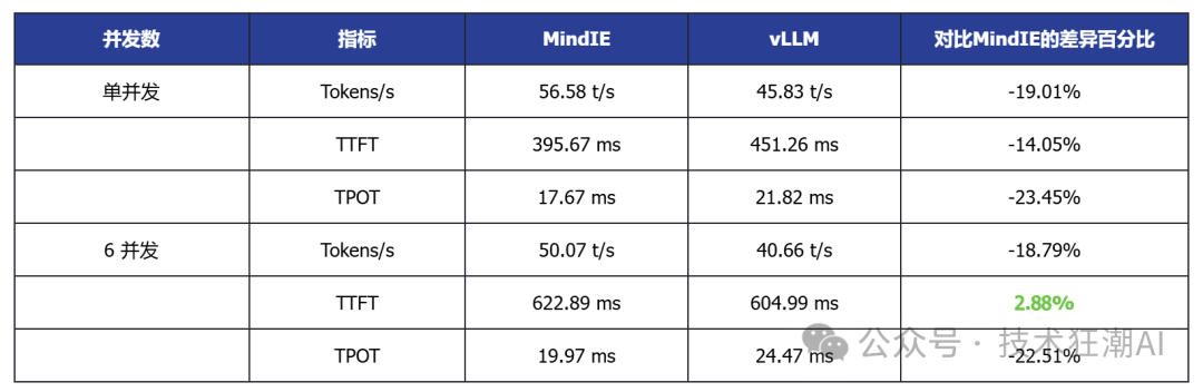 The Debut Performance of Open Source vLLM Ascend on Ascend NPU: A Comparison with MindIE