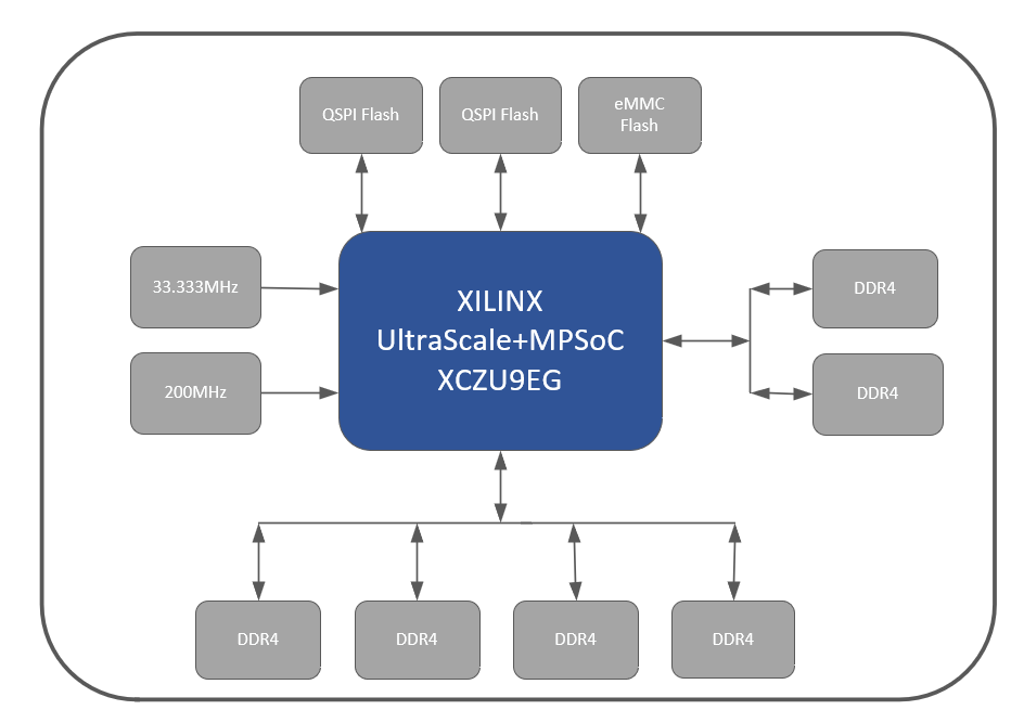 Launch of ARM+FPGA Heterogeneous Computing Platform! In-Depth Analysis of XCZU9EG Core Board