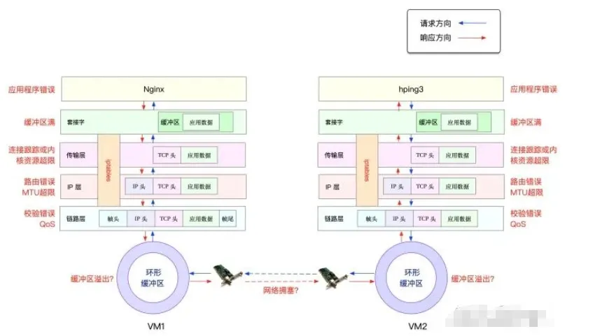 In-Depth Analysis of Linux Network Packet Loss: From Troubleshooting to Optimization