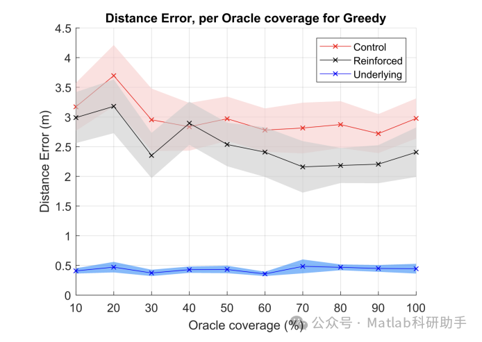 Energy Efficiency in Wireless Sensor Networks Using SARSA Algorithm with Time-Dependent Model Training in Matlab