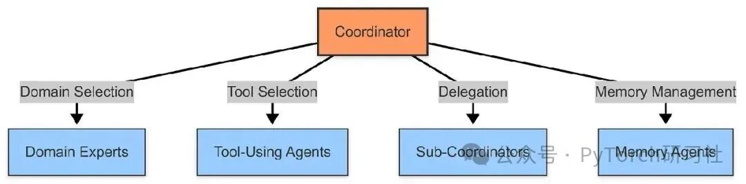 Building Multi-Agent Systems with LangGraph