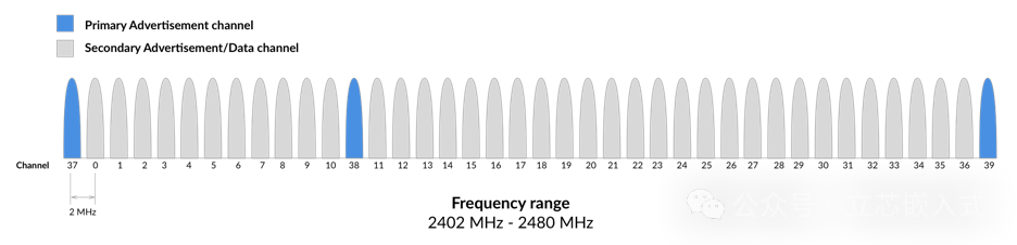 Understanding BLE from Scratch: Principles of Low Energy Bluetooth and Practical Applications with nRF52