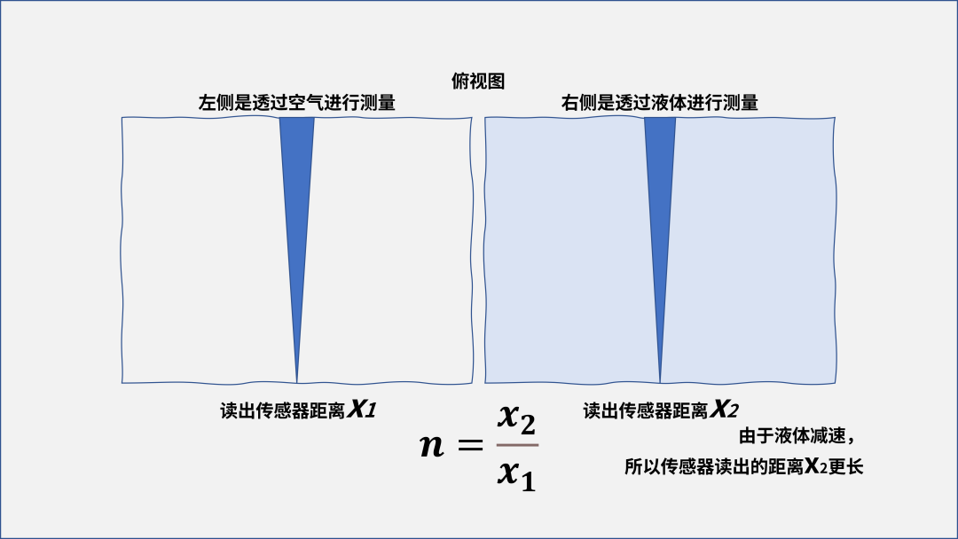 A New Method for Using dToF Sensors: Identifying Types of Liquids!