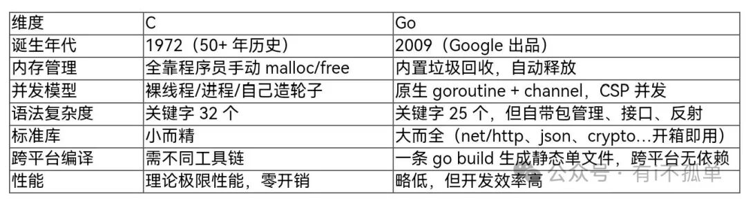 Understanding the C Language: Its Functions and Differences from Go Language