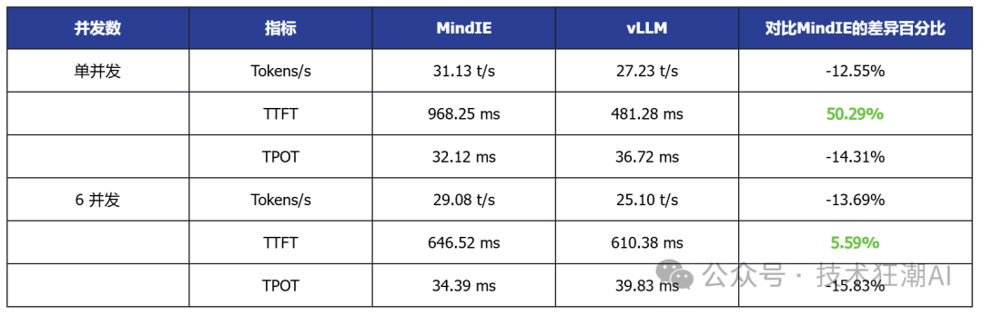 The Debut Performance of Open Source vLLM Ascend on Ascend NPU: A Comparison with MindIE