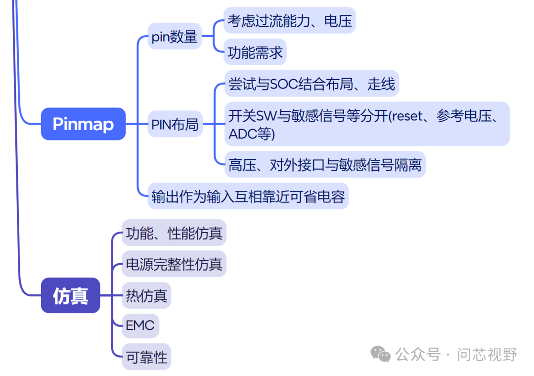 PMIC Demand Mind Map - Power Management IC Design for Main Control (SoC)