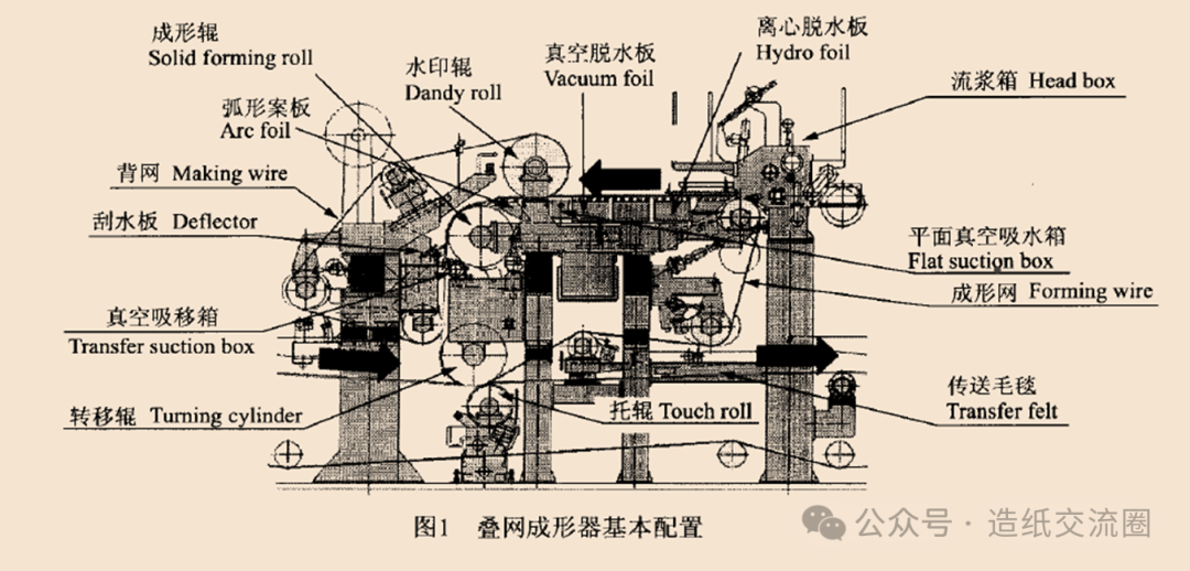 Multi Fourdrinier: The Future of Paperboard Forming Technology