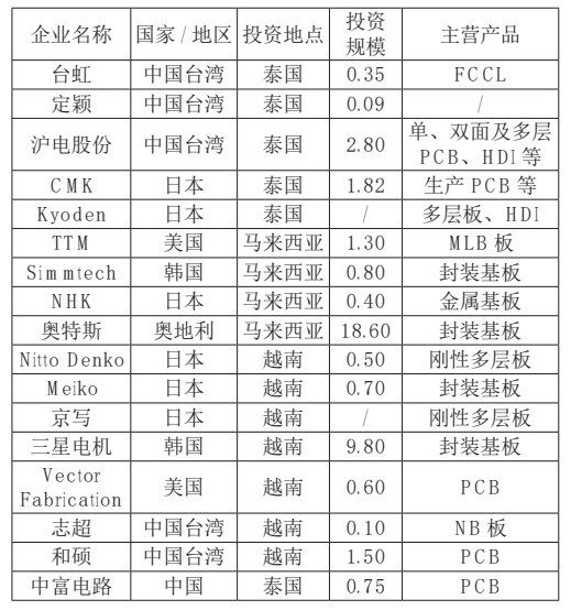 The Shift of the PCB Industry to Southeast Asia: Opportunities and Risks