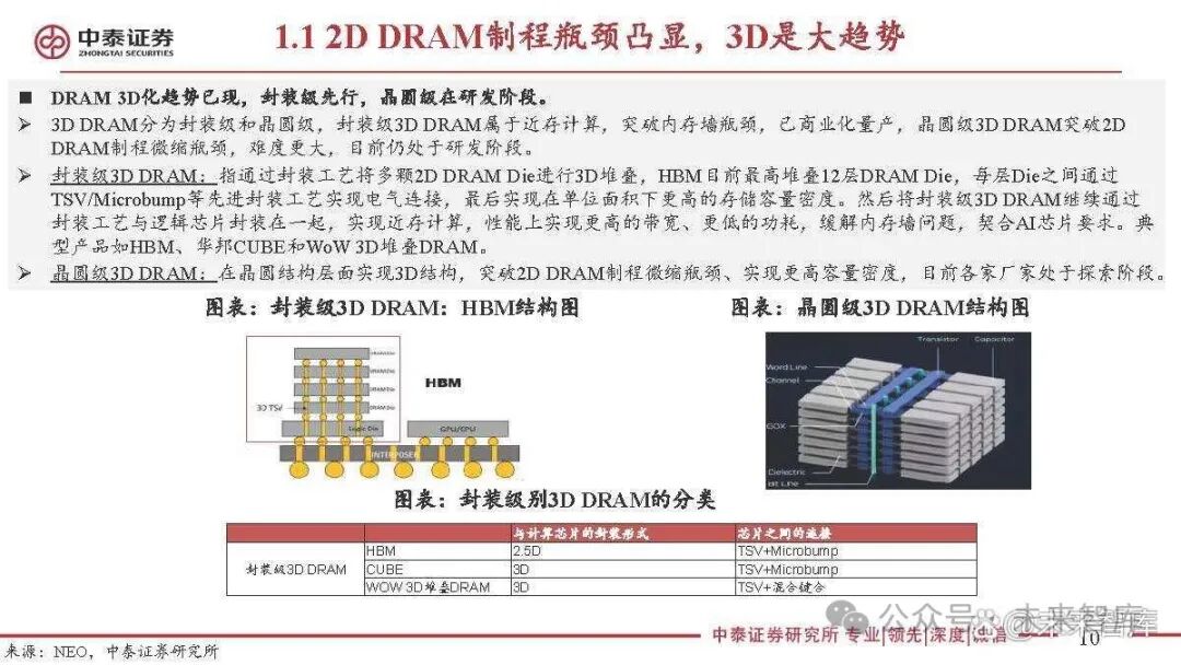 Special Report on the Semiconductor Storage Industry: 3D DRAM for Near-Memory Computing and AI Applications