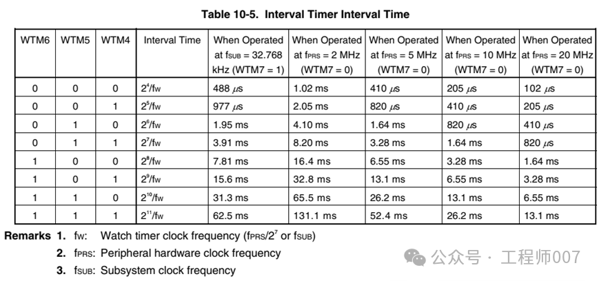 Interval Timer of Renesas Microcontrollers