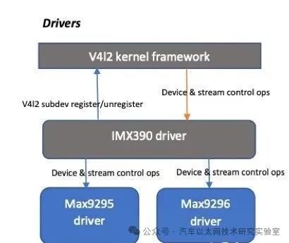 Methods for High-Bandwidth Data Access via GMSL