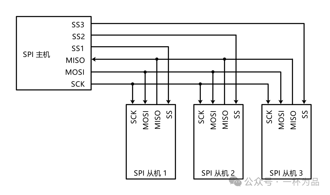 STM32 Microcontroller #12 SPI Communication (Software Read/Write)