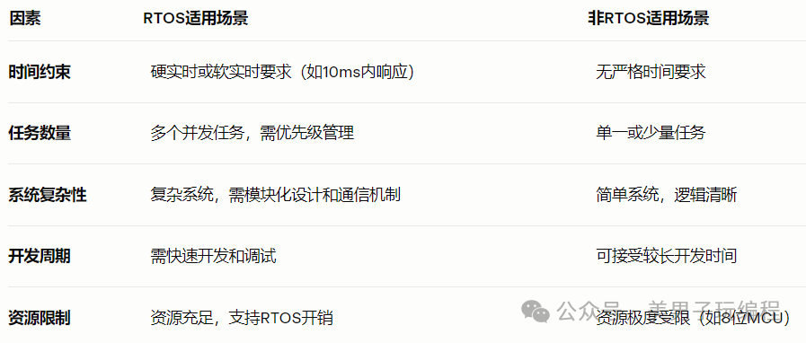 Is an RTOS Necessary?