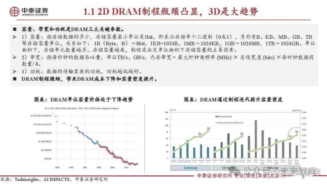 Special Report on the Semiconductor Storage Industry: 3D DRAM for Near-Memory Computing and AI Applications