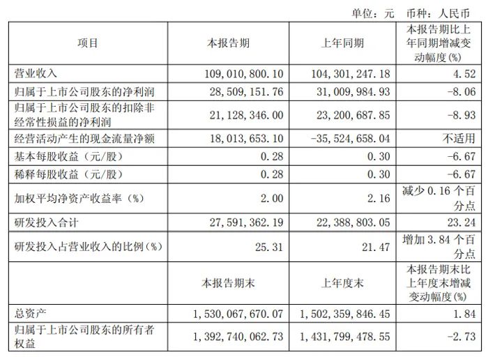 Summary of Q1 2025 Financial Reports from 20 Display Chip Companies Including Weir Shares, Allwinner Technology, and Rockchip