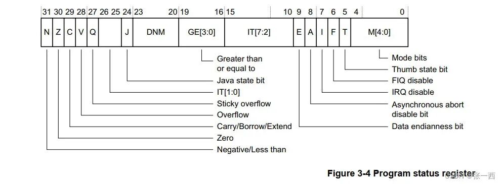Detailed Explanation of ARM General Purpose Registers and Status Registers