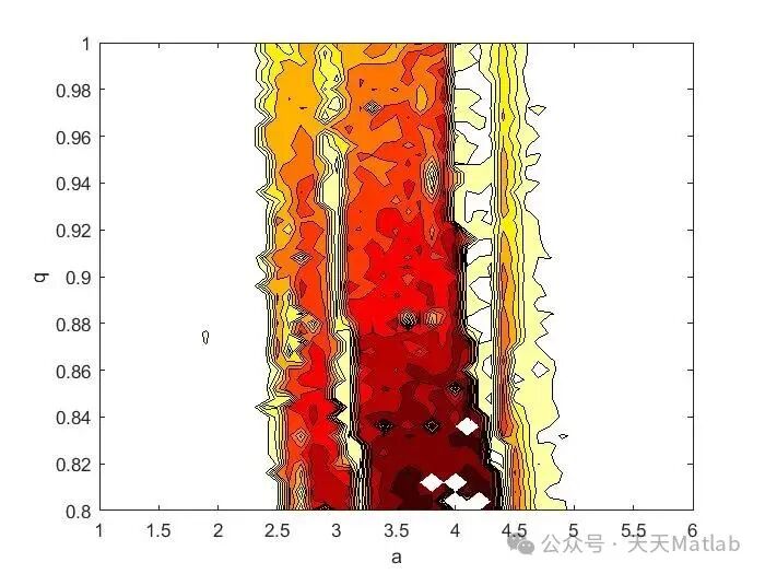 Chaos Signal Complexity Matlab Simulation in Digital Signal Processing