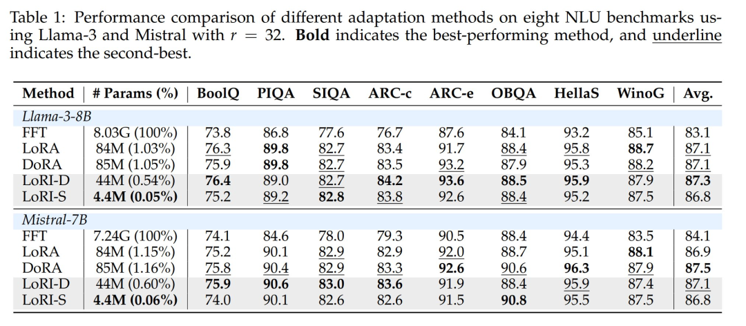 How Much Parameter Redundancy Exists in LoRA? New Research: Cutting 95% Can Maintain High Performance