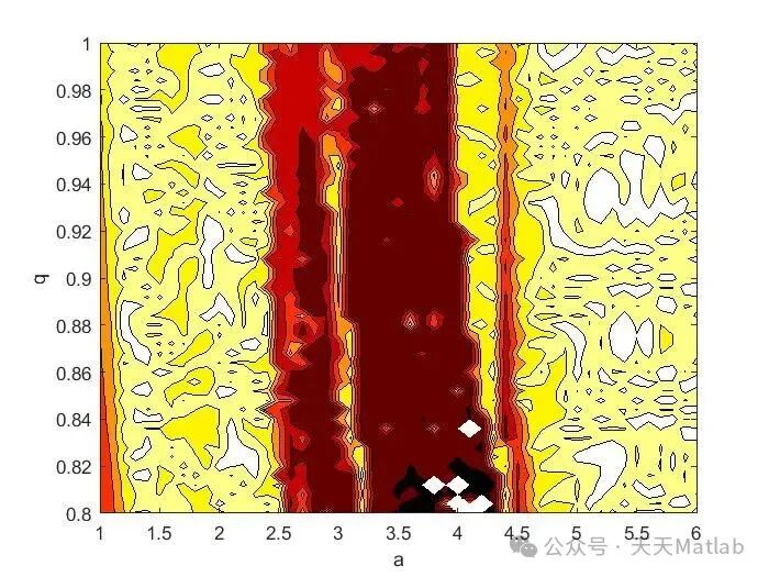 Chaos Signal Complexity Matlab Simulation in Digital Signal Processing