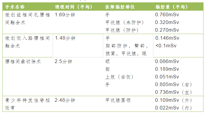 Orthopedic Surgery: How to Avoid "Misfire" When Using C-Arm Imaging?