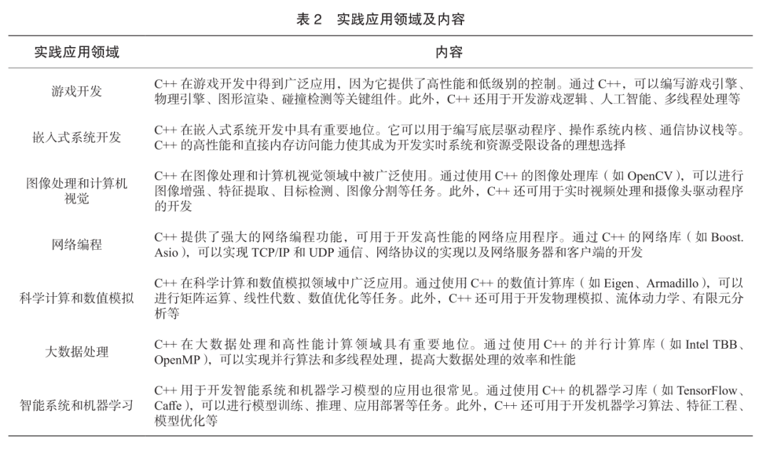 Exploration of C++ Programming Fundamentals Teaching Empowered by AI, Integration of General and Specialized Knowledge, and Industry-Education Collaboration