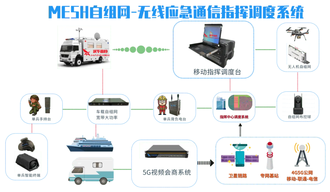 Overview of Ad Hoc Networks (Soldier, Drone, Unmanned Vehicle, Relay, Radio, Equipment) with Recommendations