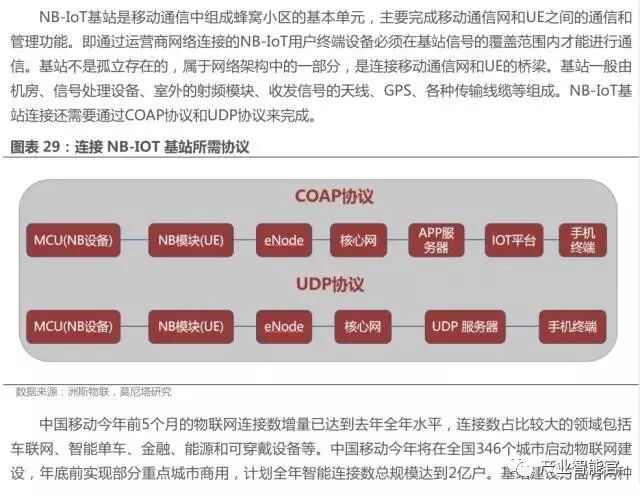 74 IoT Platform Maps; Analysis Report on the Entire IoT Industry Chain