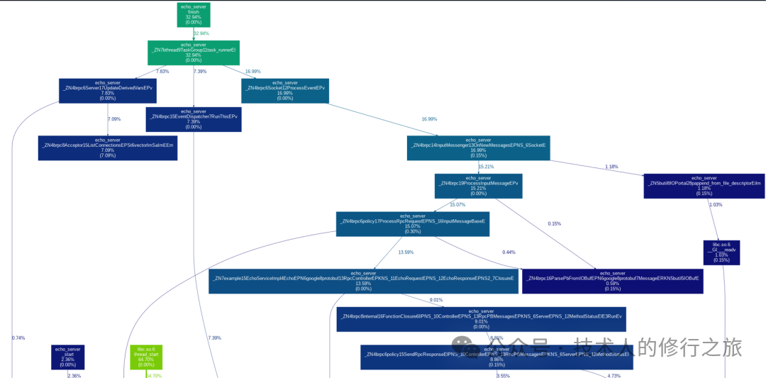 Getting Started with BRPC through GDB - An Introductory Guide