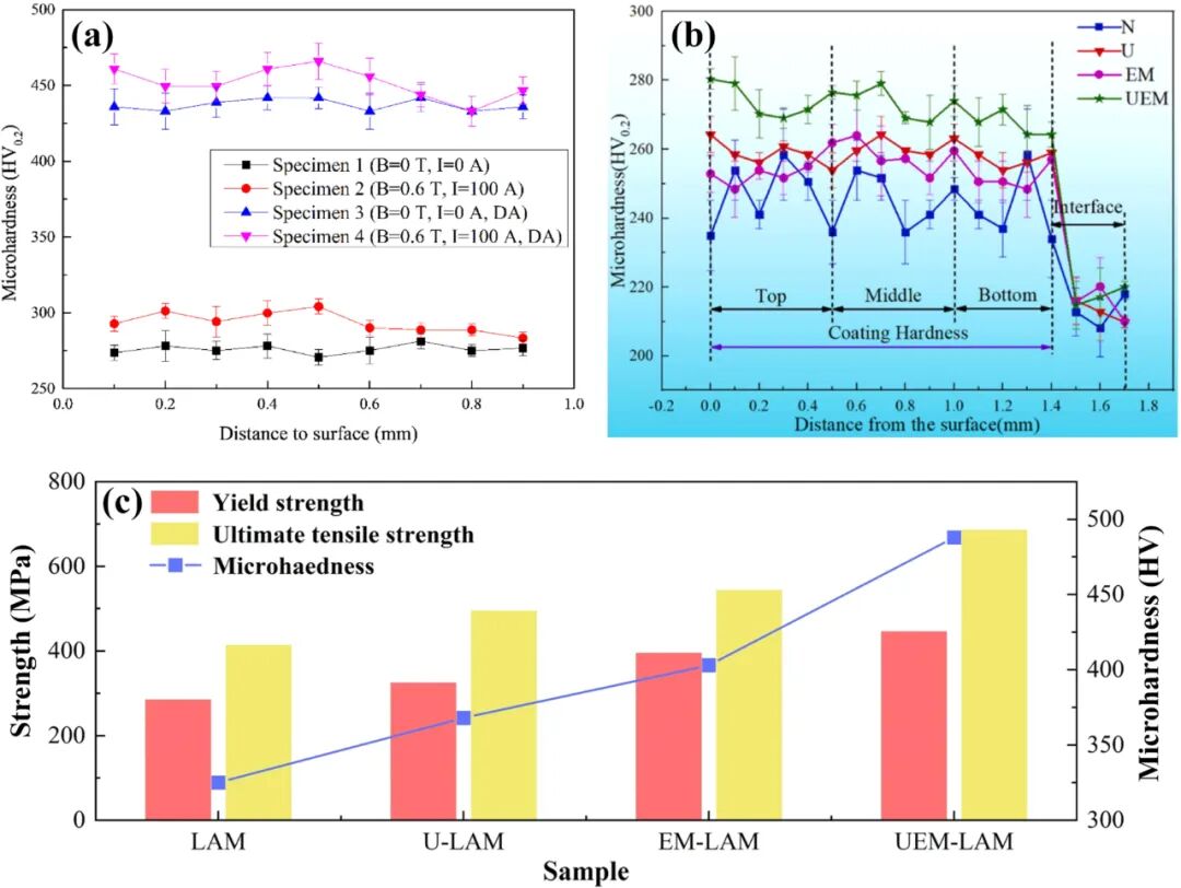 Solving the Bottleneck of 3D Printing: How Energy Fields Transform Nickel-Based Superalloys from 'Cracked Waste' to 'Aerospace Marvels'?