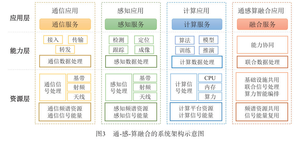 Integrated Sensing, Communication, and Computing for Edge Intelligent Networks: Architecture, Challenges, and Outlook