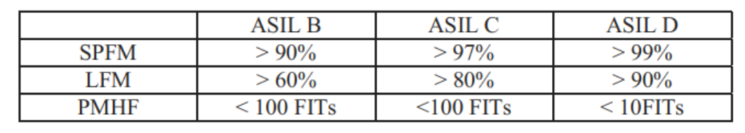 Development of Fault Injection Methods and Fault Coverage Analysis for Safety-Critical SoCs (Part 1)
