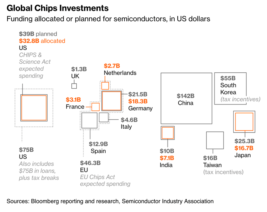 Where Does the U.S. Import Its Chips From?