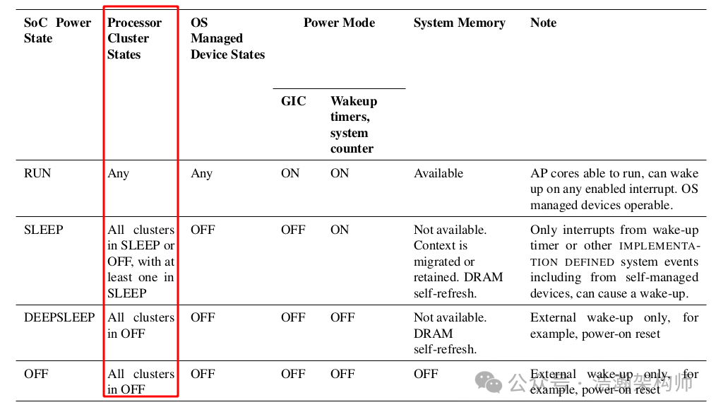 ARMv9/v8 Power Management Principles (SCP Service Overview)