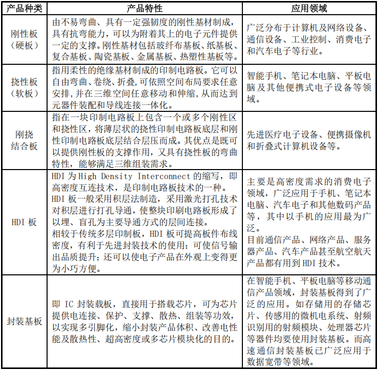 A Comprehensive Guide to PCB Classification