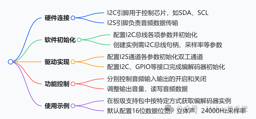 M5Stack Audio Expansion Module: Driver Implementation and XiaoZhi Porting