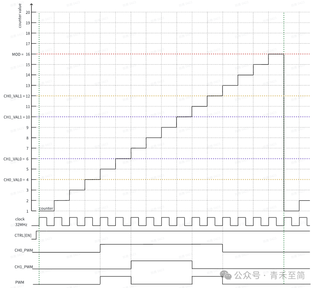 Detailed Explanation of Cloud Path MCU Peripherals - Principles of PWM Generation in eTMR (Part 1)