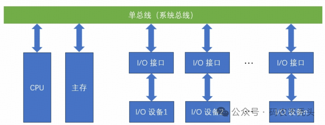 Fundamental Principles of CPU Bus Architecture