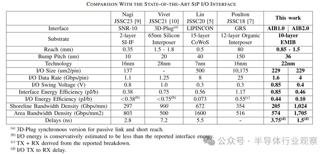 A Heterogeneous System-Level Package Integrating FPGA and DSP Chiplets