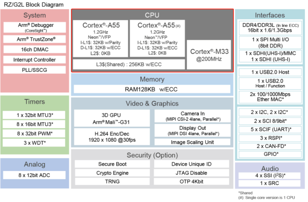 Principles of Heterogeneous Communication in Multi-Core MCUs