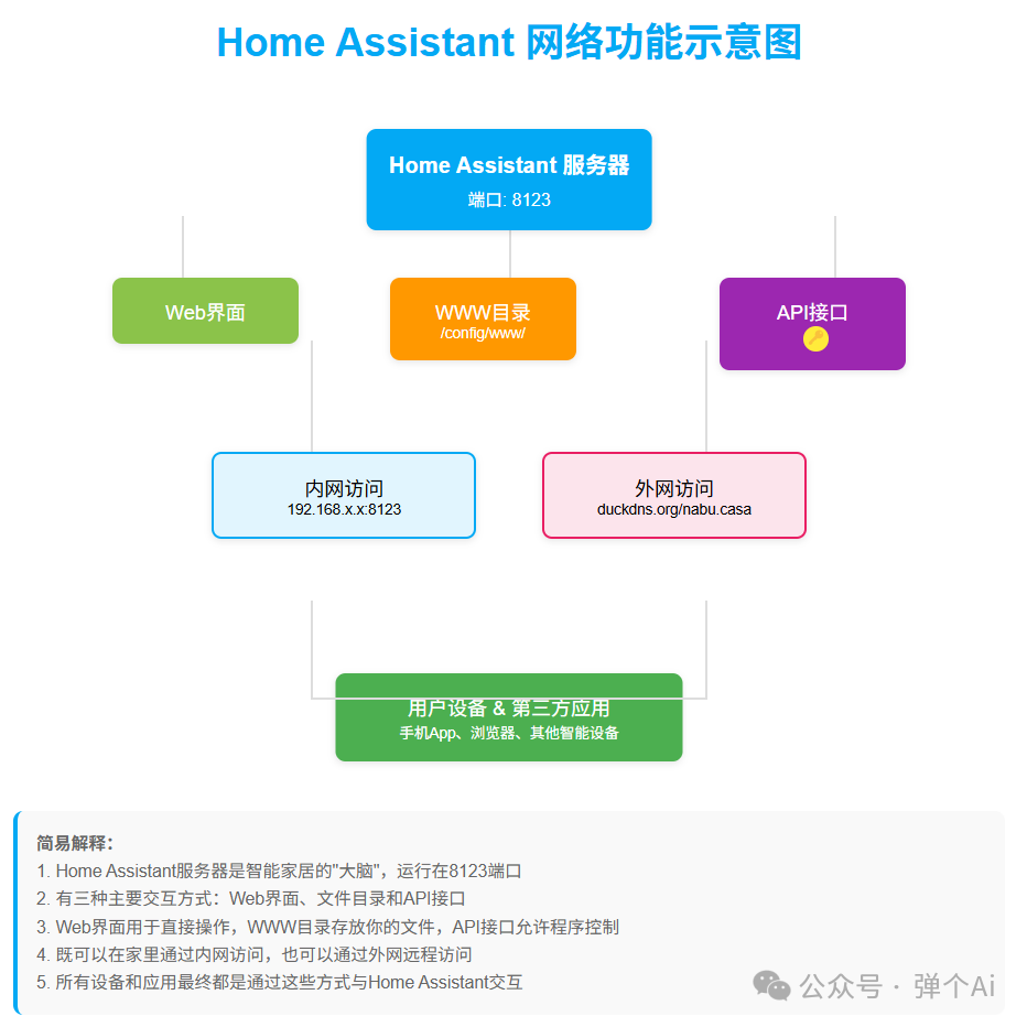 Home Assistant: Mastering HTTP Network Services with Ease