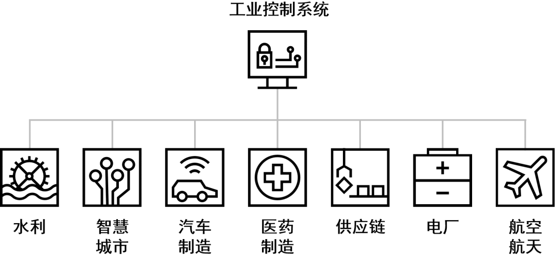 Analysis of Major Attack Methods on PLC Industrial Control Systems and Industrial Networks