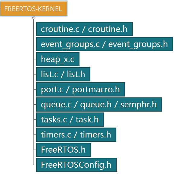 Quick Understanding of FreeRTOS Code Standards
