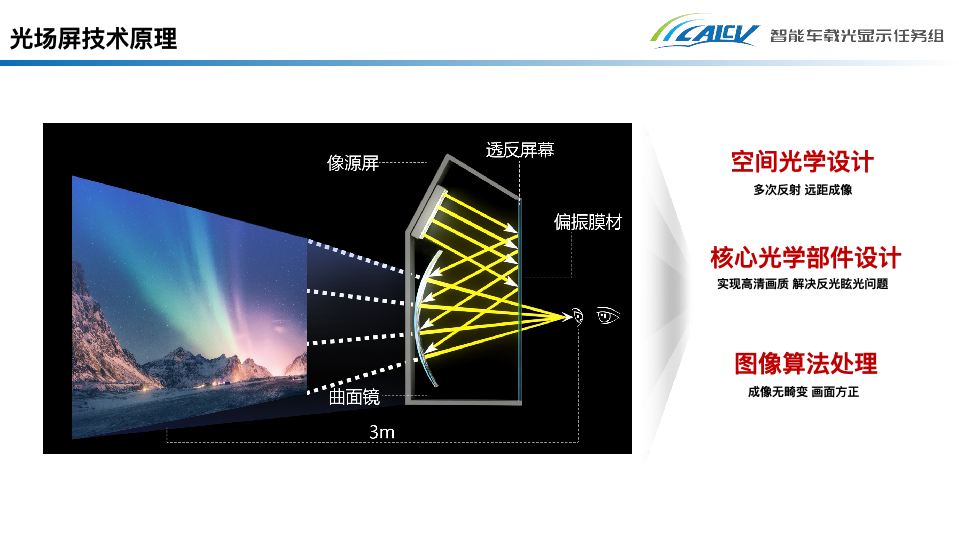 Interpretation of the In-Vehicle Light Field Display White Paper
