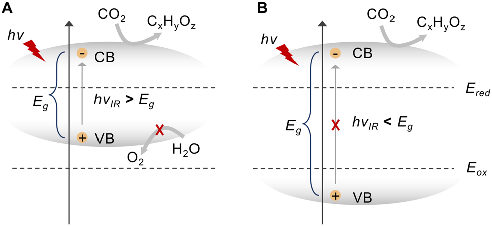 Advancements and Prospects of Near-Infrared Light-Driven Carbon Dioxide Reduction Reactions