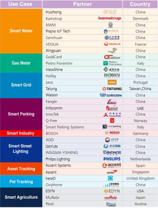 Global NB-IoT Ecosystem Briefing